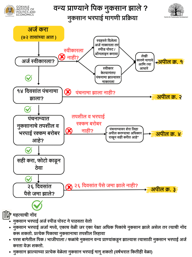 compensation process